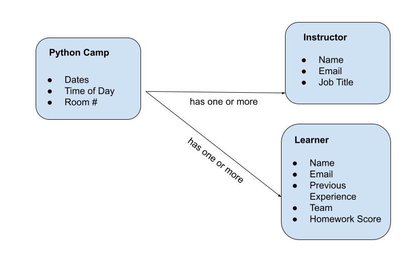 Modeling the World — Python Camp: Programming for Beginners