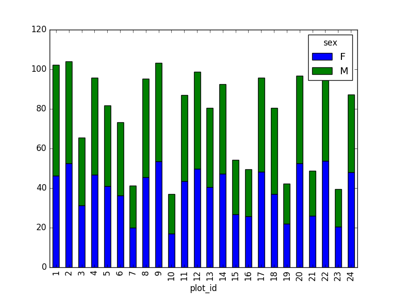 average weight for each plot per sex