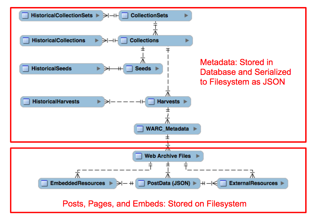 Simplified Overview of SFM’s Data/Object Model