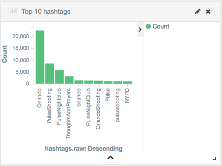 hashtags viz