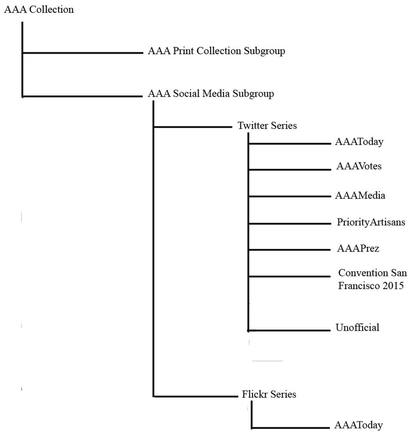 hierarchical finding aid structure